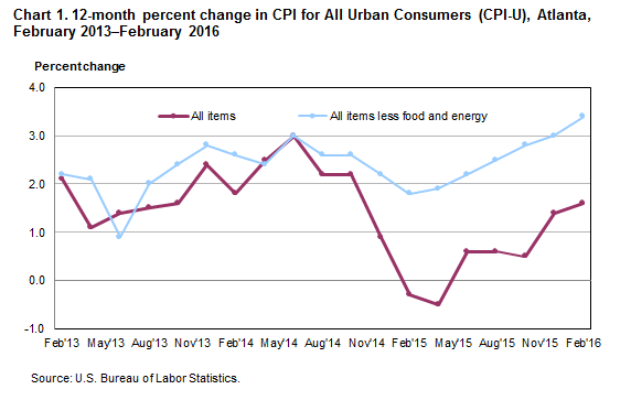 Chart 1. 12-month percent change in the CPI for All Urban Consumers (CPI-U), Atlanta, February 2013–February 2016