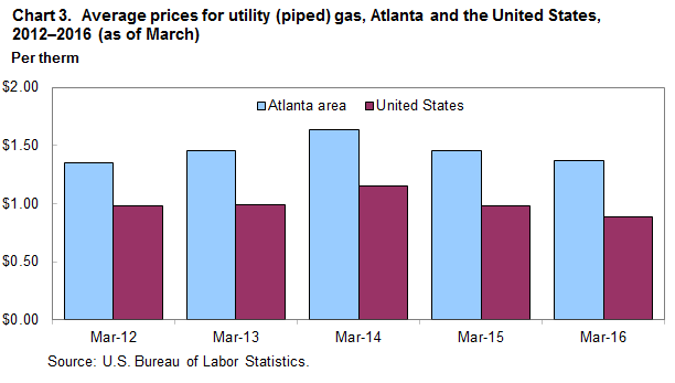 Chart 3.  Average prices for utility (piped) gas, Atlanta and the United States, 2012–2016 (as of March)