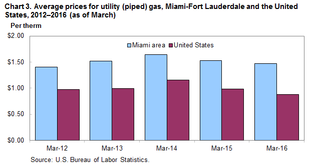 Chart 3. Average prices for utility (piped) gas, Miami-Fort Lauderdale and the United States, 2012–2016 (as of March)