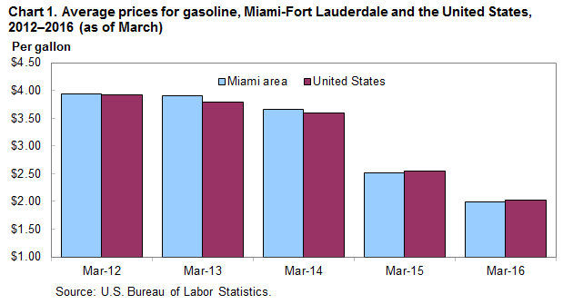 Chart 1. Average prices for gasoline, Miami-Fort Lauderdale and the United States, 2012–2016 (as of March)