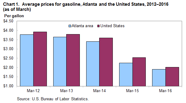 Chart 1.  Average prices for gasoline, Atlanta and the United States, 2012–2016 (as of March)