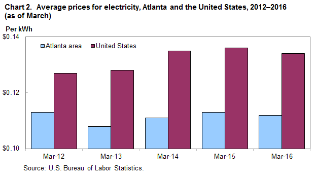 Chart 2.  Average prices for electricity, Atlanta and the United States, 2012–2016 (as of March)