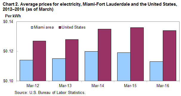 Chart 2. Average prices for electricity, Miami-Fort Lauderdale and the United States, 2012–2016 (as of March)