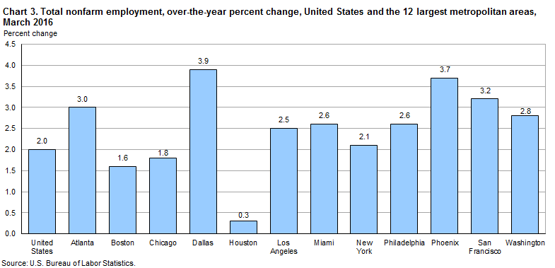 Chart 3. Total nonfarm employment, over-the-year percent change, United States and 12 largest metropolitan areas, March 2016
