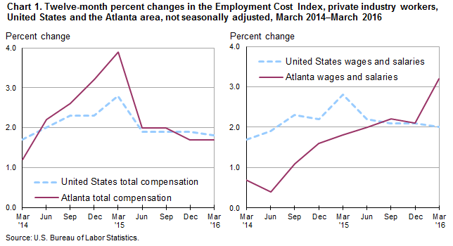Chart 1. Twelve-month percent changes in the Employment Cost Index, private industry workers, United States and the Atlanta area, not seasonally adjusted, March 2014–March 2016