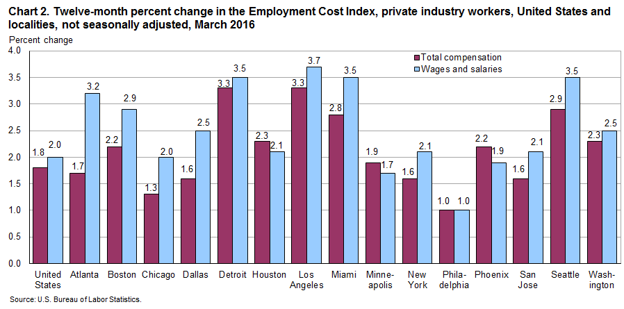 Chart 2. Twelve-month percent change in the Employment Cost Index, private industry workers, United States and localities, not seasonally adjusted, March 2016