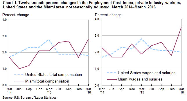 Chart 1. Twelve-month percent changes in the Employment Cost Index, private industry workers, United States and the Miami area, not seasonally adjusted, March 2014–March 2016