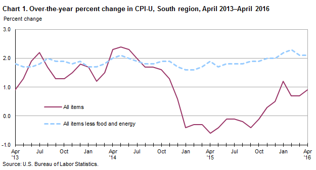 Chart 1. Over-the-year percent change in CPI-U, South region, April 2013–April 2016 