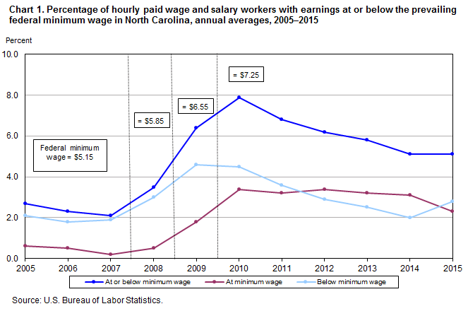 Chart 1. Percentage of hourly paid wage and salary workers with earnings at or below the prevailing federal minimum wage in North Carolina, annual averages, 2005–2015