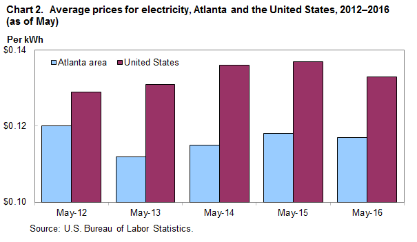 Chart 2.  Average prices for electricity, Atlanta and the United States, 2012–2016 (as of May)
