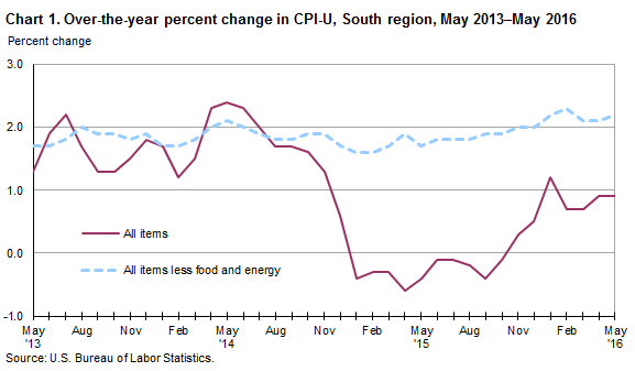 Chart 1. Over-the-year percent change in CPI-U, South Region, May 2013–May 2016