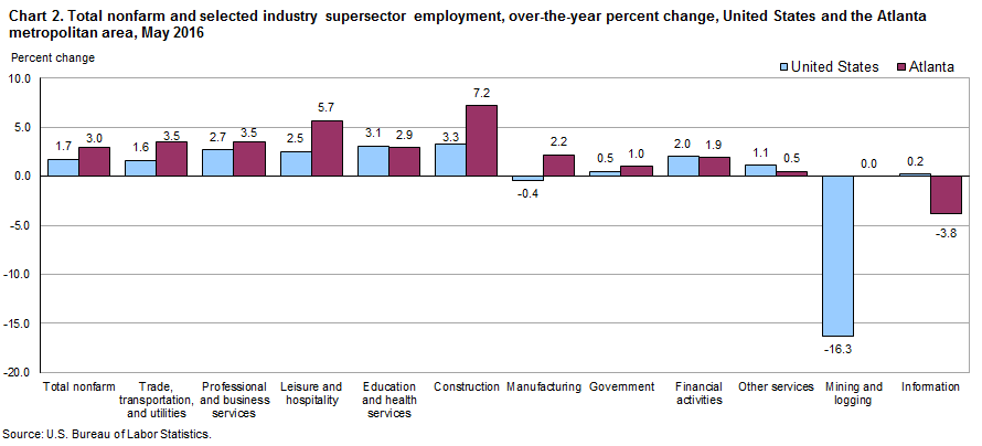 Chart 2. Total nonfarm and selected industry supersector employment, over-the-year percent change, United States and the Atlanta metropolitan area, May 2016