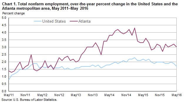 Chart 1. Total nonfarm employment, over-the-year percent change in the United States and the Atlanta metropolitan area, May 2011–May 2016