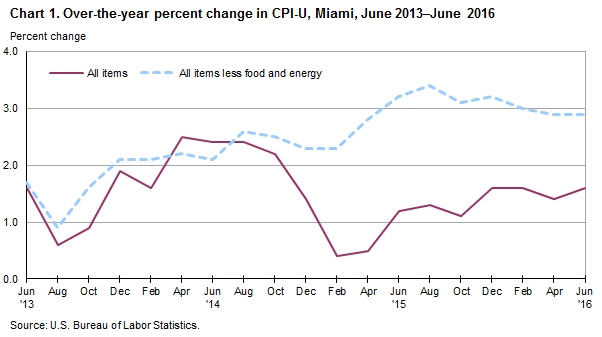 Chart 1. Over-the-year percent change in CPI-U, Miami, June 2013-June2016