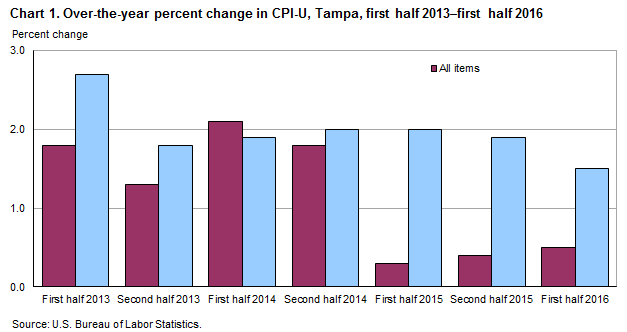 Chart 1. Over-the-year percent change in CPI-U, Tampa, first half 2013–first half 2016