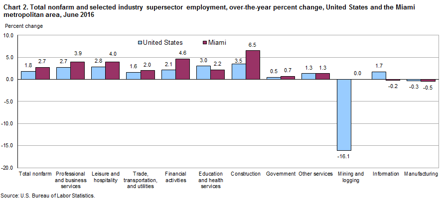 Chart 2. Total nonfarm and selected industry supersector employment, over-the-year percent change, United States and the Miami metropolitan area, June 2016