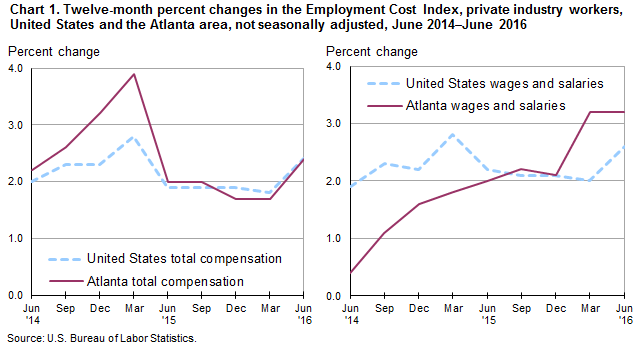 Chart 1. Twelve-month percent changes in the Employment Cost Index, private industry workers, United States and the Atlanta area, not seasonally adjusted, June 2014–June 2016