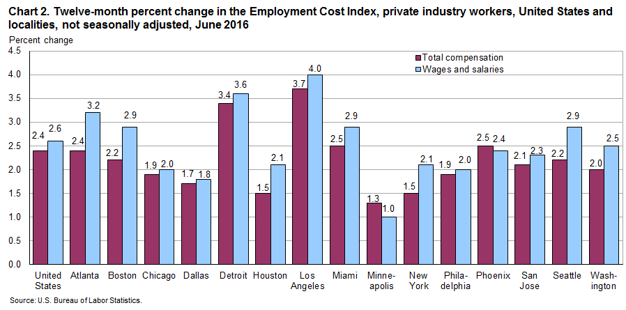 Chart 2. Twelve-month percent change in the Employment Cost Index, private industry workers, United States and localities, not seasonally adjusted, June 2016