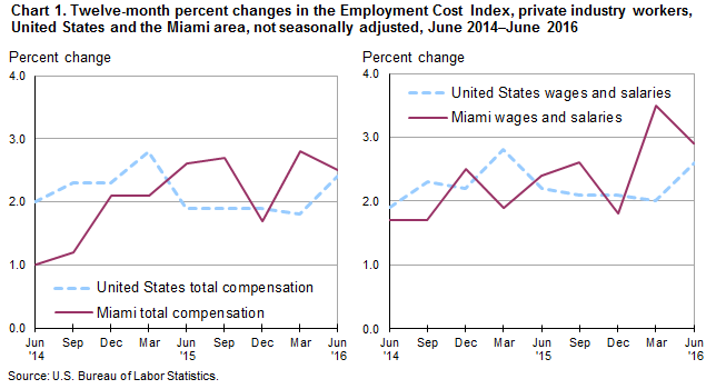 Chart 1. Twelve-month percent changes in the Employment Cost Index, private industry workers, United States and the Miami area, not seasonally adjusted, June 2014–June 2016