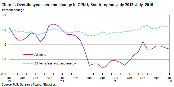 Chart 1. Over-the-year percent change in CPI-U, South Region, July 2013–July 2016