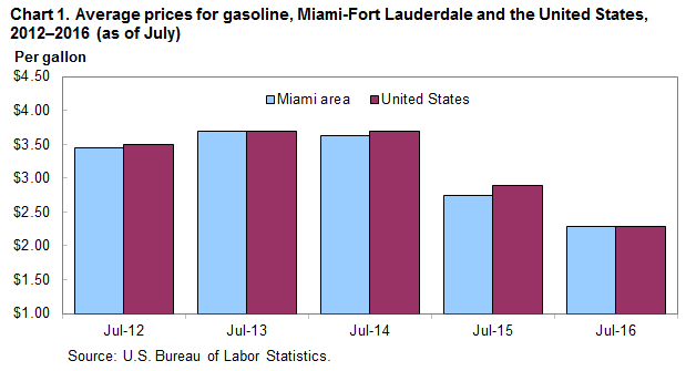 Chart 1. Average prices for gasoline, Miami-Fort Lauderdale and the United States, 2012-2016 (as of July)