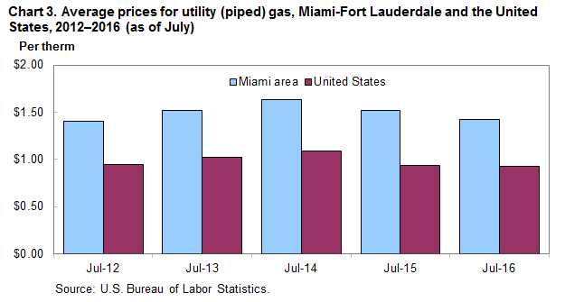 Chart 3.  Average prices for utility (piped) gas, Miami Fort Lauderdale and the United States, 2012-2016 (as of July)