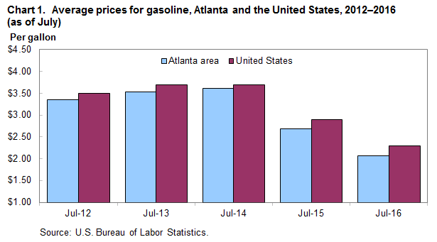 Chart 1.  Average prices for gasoline, Atlanta and the United States, 2012–2016 (as of July)