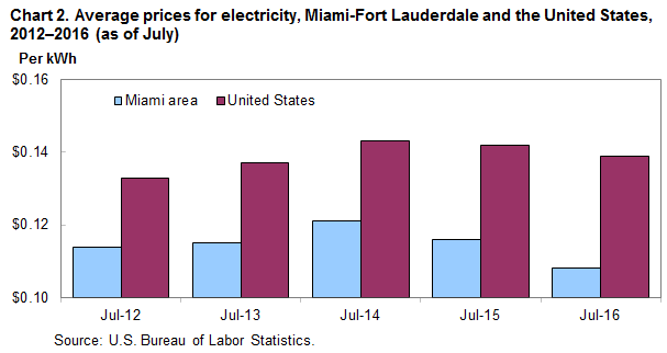 Chart 2. Average prices for electricity, Miami-Fort Lauderdale and the United States, 2012–2016 (as of July)