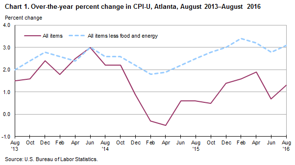 Chart 1. Over-the-year percent change in CPI-U, Atlanta, August 2013-August 2016