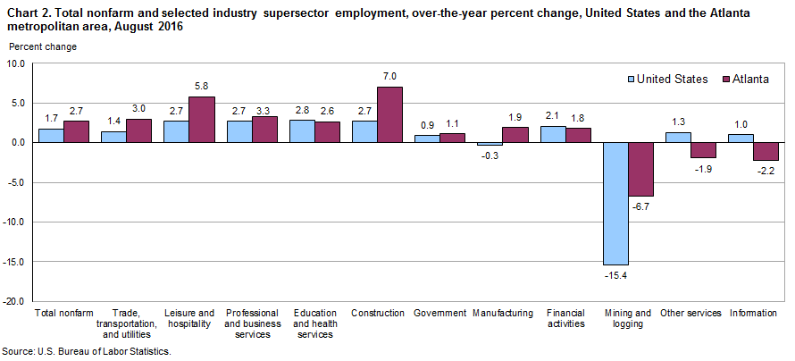 Chart 2. Total nonfarm and selected industry supersector employment, over-the-year percent change, United States and the Atlanta metropolitan area, August 2016