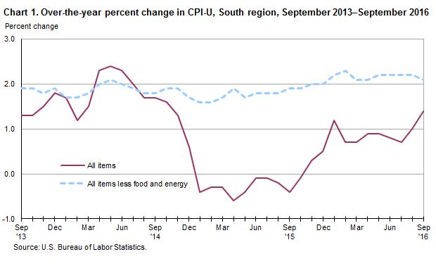 Chart 1. Over-the-year percent change in CPI-U, South Region, September 2013–September 2016