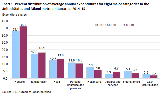 Chart 1. Percent distribution of average annual expenditures for eight major categories in the United States and Miami metropolitan area, 2014–15