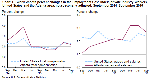Chart 1. Twelve-month percent changes in the Employment Cost Index, private industry workers, United States and the Atlanta area, not seasonally adjusted, September 2014–September 2016
