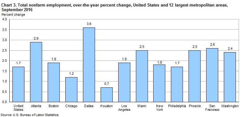 Chart 3. Total nonfarm employment, over-the-year percent change, United States and 12 largest metropolitan areas, September 2016