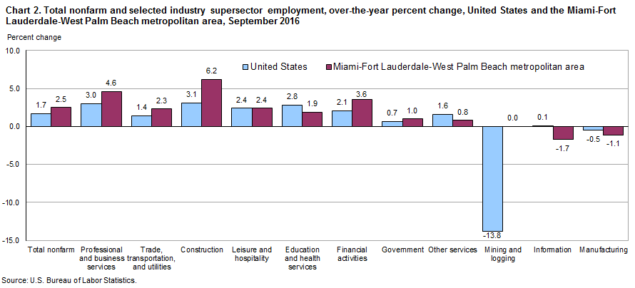 Chart 2. Total nonfarm and selected industry supersector employment, over-the-year percent change, United States and the Miami metropolitan area, September 2016
