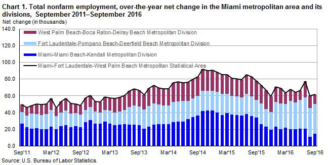 Chart 1. Total nonfarm employment, over-the-year net change in the Miami metropolitan area and its divisions, September 2011–September 2016