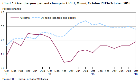 Chart 1. Over-the-year percent change in CPI-U, Miami, October 2013-October 2016