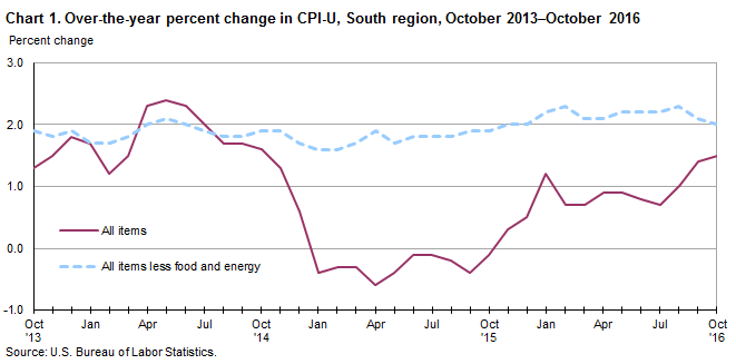 Chart 1. Over-the-year percent change in CPI-U, South Region, October 2013–October 2016