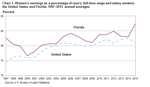 Chart 1. Women’s earnings as a percentage of men’s, full-time wage and salary workers, the United States and Florida, 1997-2015 annual averages