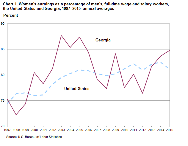 Chart 1. Women’s earnings as a percentage of men’s, full-time wage and salary workers, the United States and Georgia, 1997–2015 annual averages