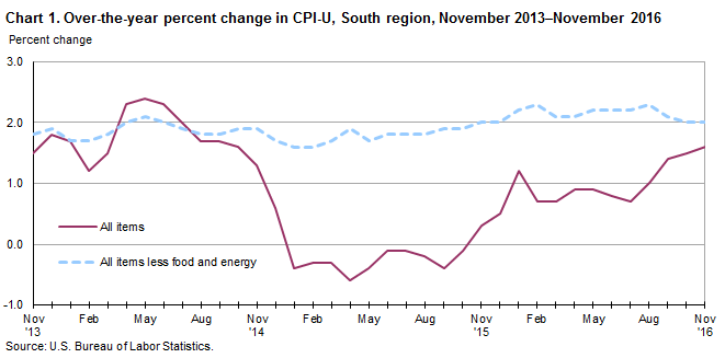 Chart 1. Over-the-year percent change in CPI-U, South Region, November 2013–November 2016