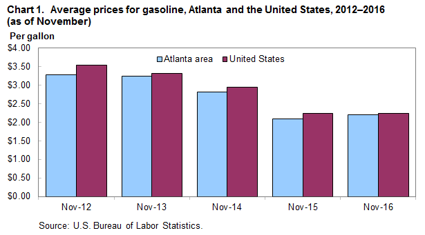 Chart 1.  Average prices for gasoline, Atlanta and the United States, 2012-2016 (as of November)