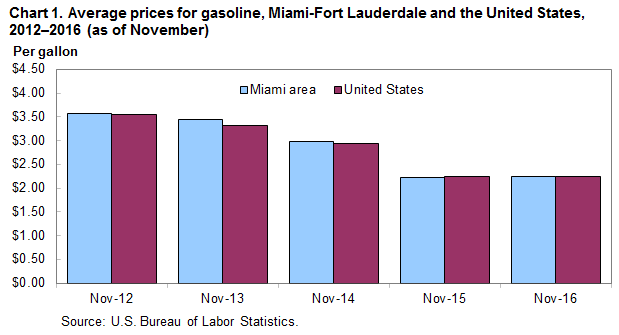 Chart 1. Average prices for gasoline, Miami-Fort Lauderdale and the United States, 2012-2016 (as of November)