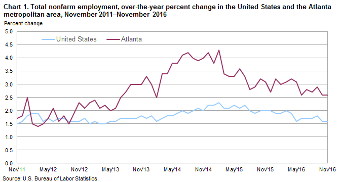 Chart 1. Total nonfarm employment, over-the-year percent change in the United States and the Atlanta metropolitan area, November 2011–November 2016