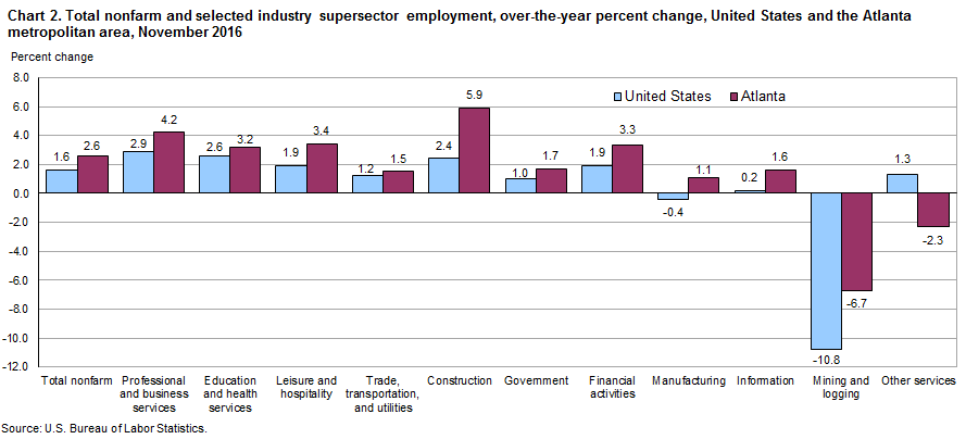 Chart 2. Total nonfarm and selected industry supersector employment, over-the-year percent change, United States and the Atlanta metropolitan area, November 2016