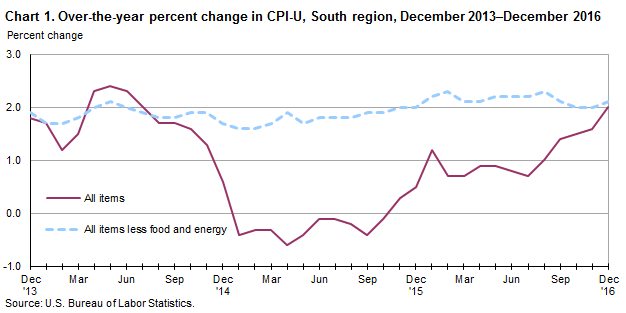 Chart 1. Over-the-year percent change in CPI-U, South region, December 2013–December 2016