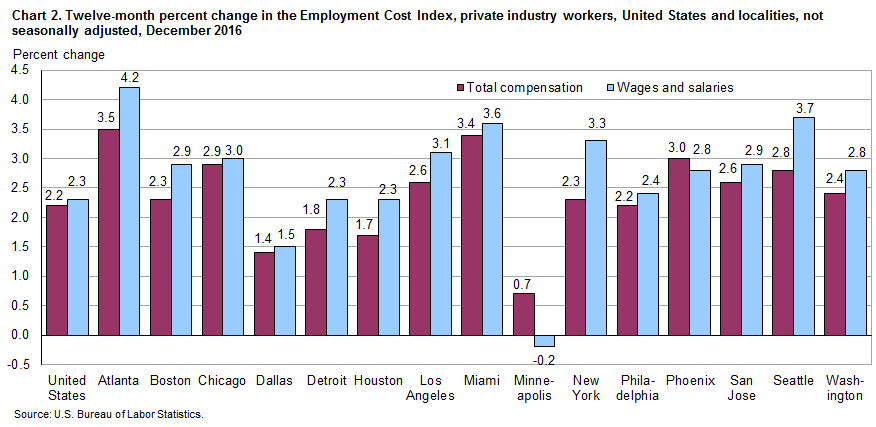 Chart 2.  Twelve-month percent change in the Employment Cost Index, private industry workers, United States and localities, not seasonally adjusted, December 2016