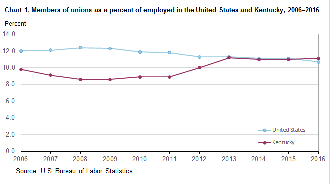 Chart 1. Members of unions as a percent of employed in the United States and Kentucky, 2006-2016