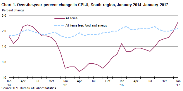 Chart 1. Over-the-year percent change in CPI-U, South region, January 2014–January 2017