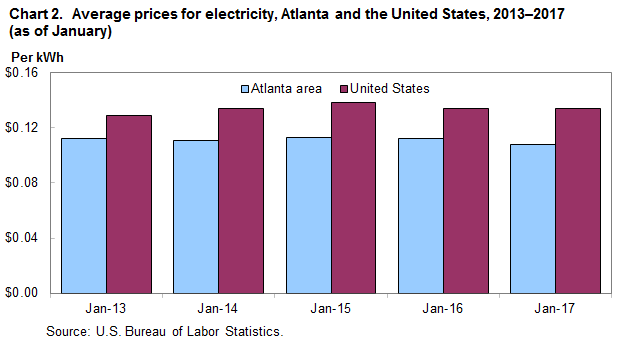 Chart 2.  Average prices for electricity, Atlanta and the United States, 2013-2017 (as of January)